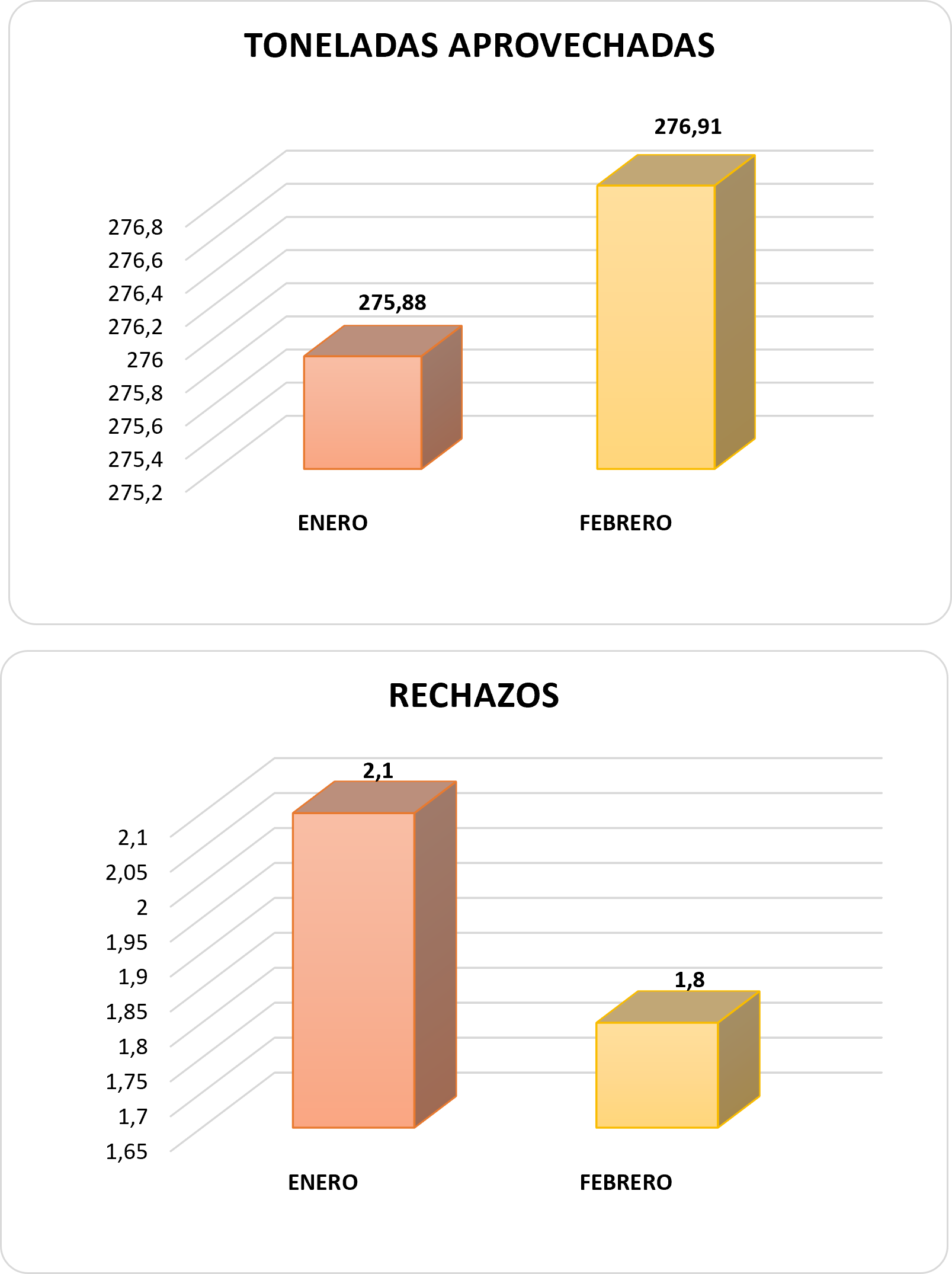 TONELADAS APROVECHADAS Y DE RECHAZO FEBRERO